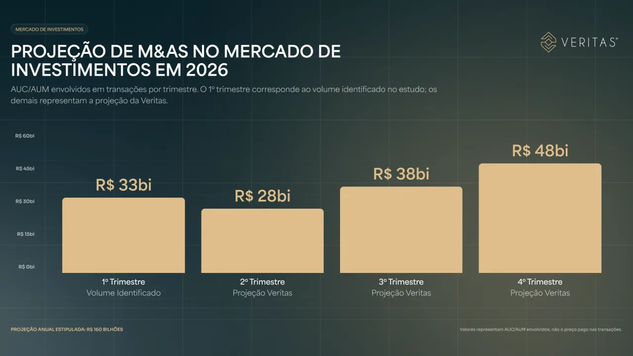 Projeção de M&A's da Veritas