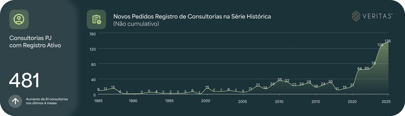 Número de consultores registrados em 2025 já ultrapassou todo o ano de 2024