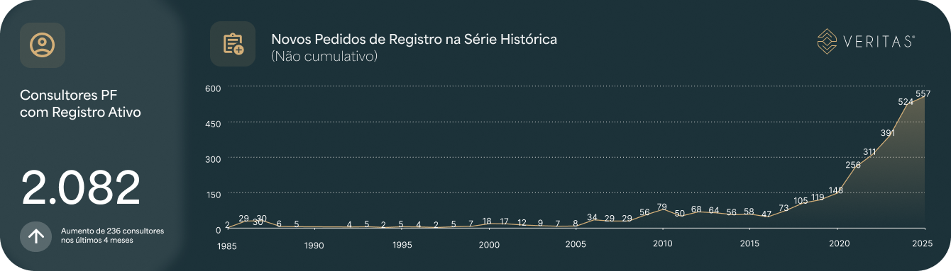 Número de consultores registrados em 2025 já ultrapassou todo o ano de 2024