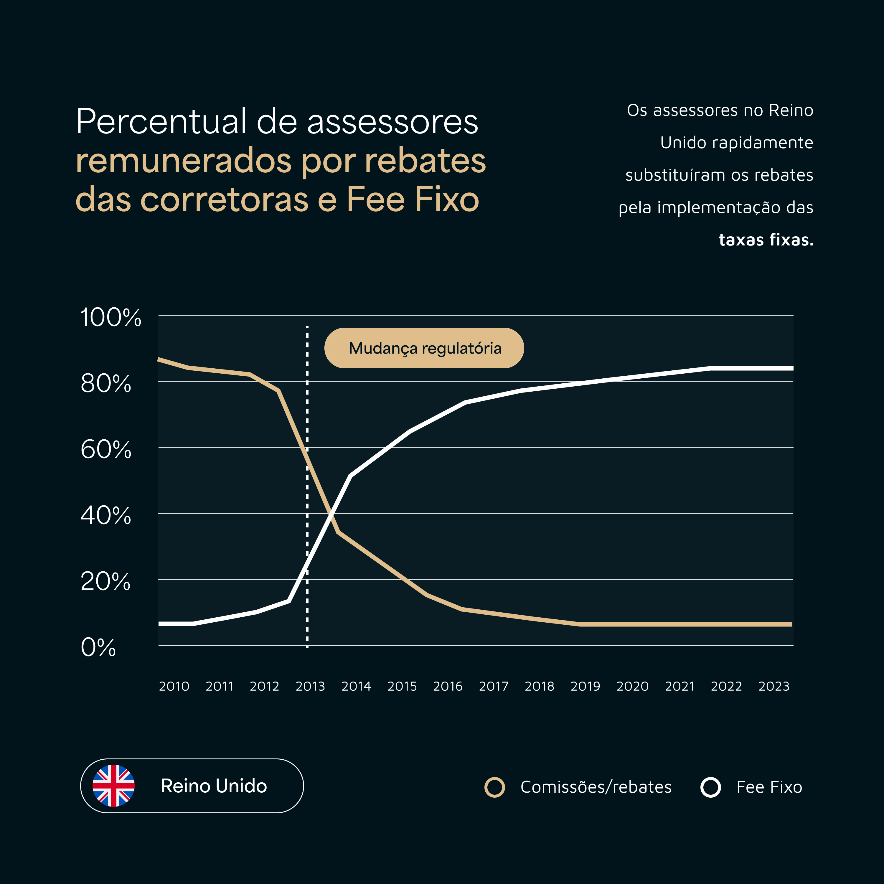 Entenda o impacto da adoção do modelo Fee Fixo no exterior e como tem mudado o mercado de investimentos
