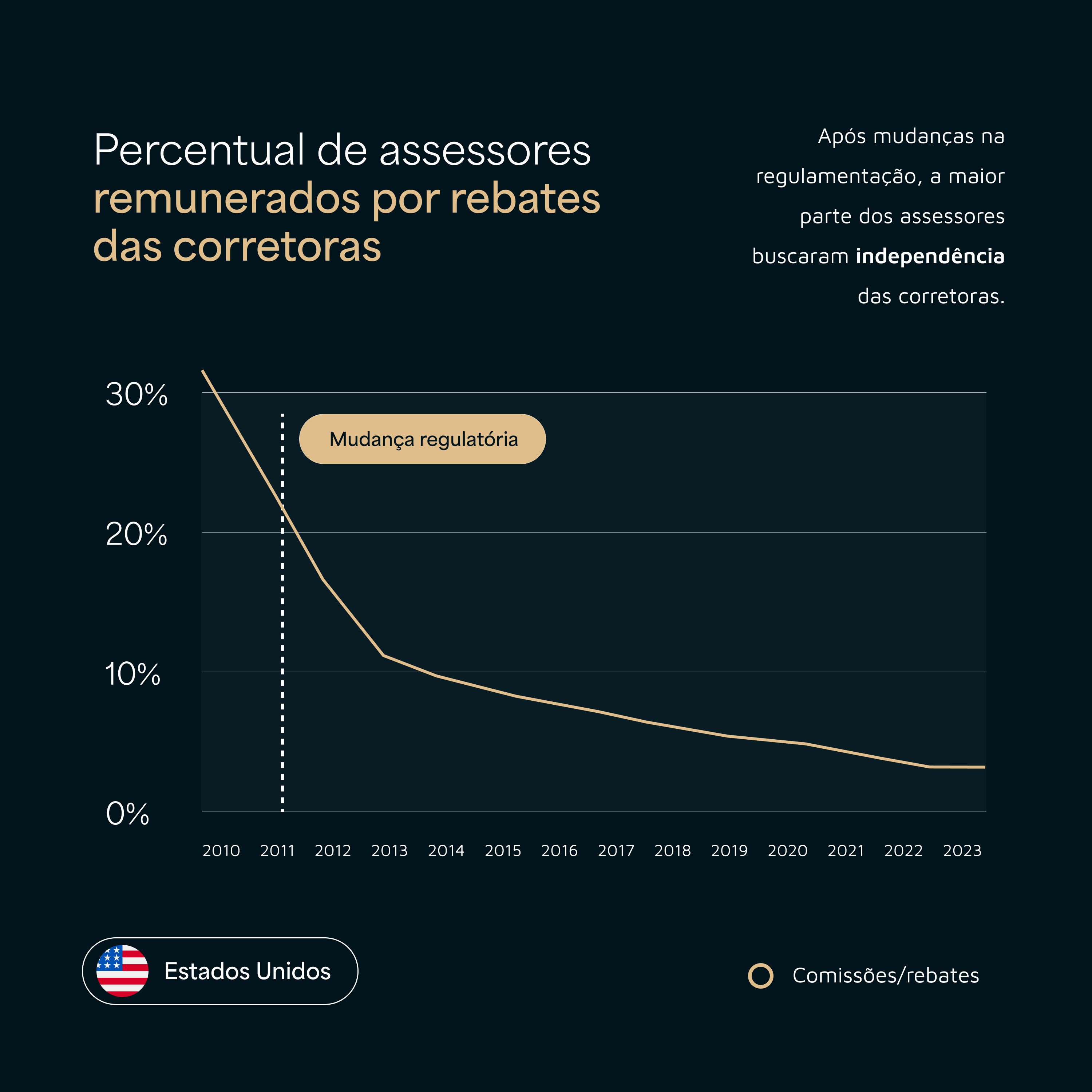 Entenda o impacto da adoção do modelo Fee Fixo no exterior e como tem mudado o mercado de investimentos