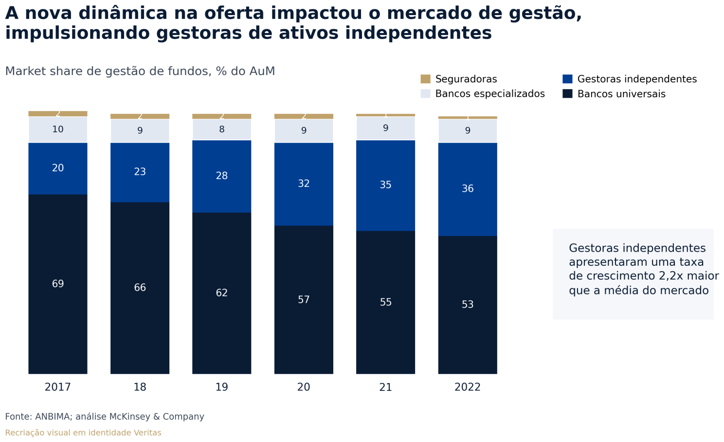 Gráfico de barras empilhadas mostra a evolução do market share da gestão de fundos entre 2017 e 2022, destacando a perda de participação dos bancos universais e o avanço das gestoras independentes, que atingiram 36% do AuM em 2022 e cresceram 2,2 vezes mais que a média do mercado.