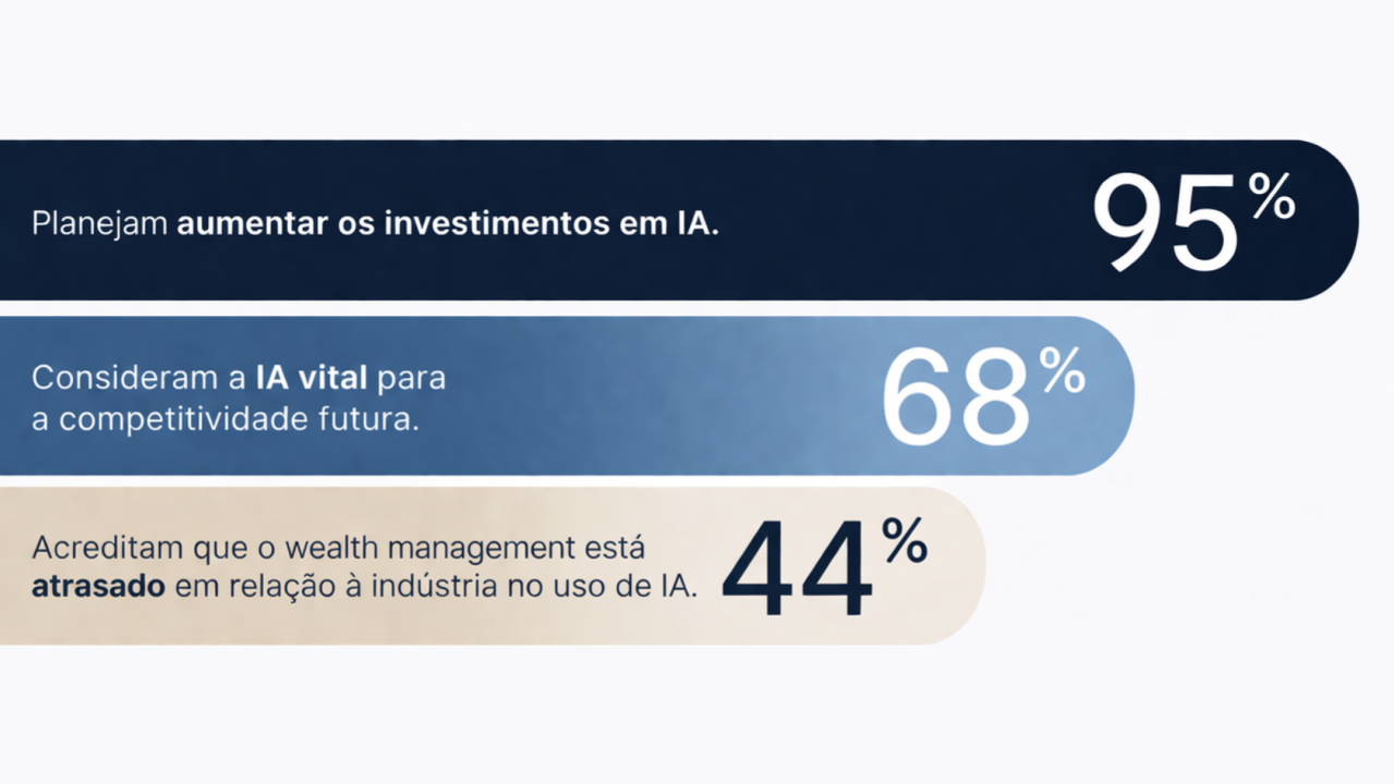 Para profissionais de investimentos dos EUA, IA não substitui o adviser, ela amplia sua capacidade