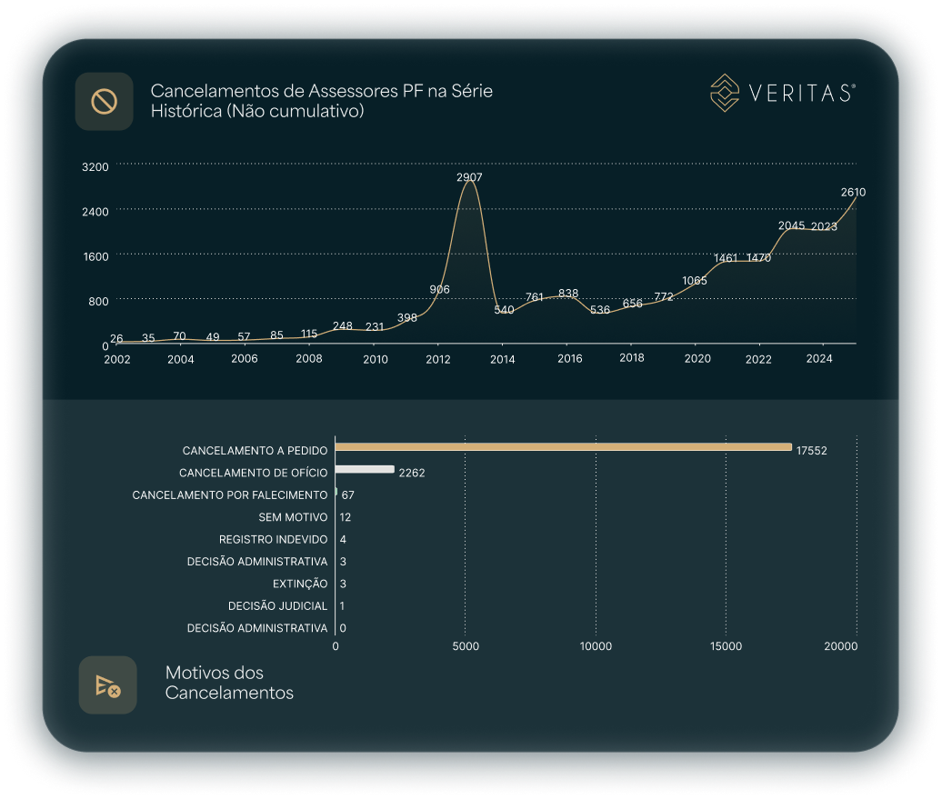 Dashboard Veritas com gráfico de linha ‘Cancelamentos de Assessores PF na Série Histórica (Não cumulativo)’ e gráfico de barras com os principais motivos de cancelamento, destacando ‘cancelamento a pedido’ e ‘cancelamento de ofício’.