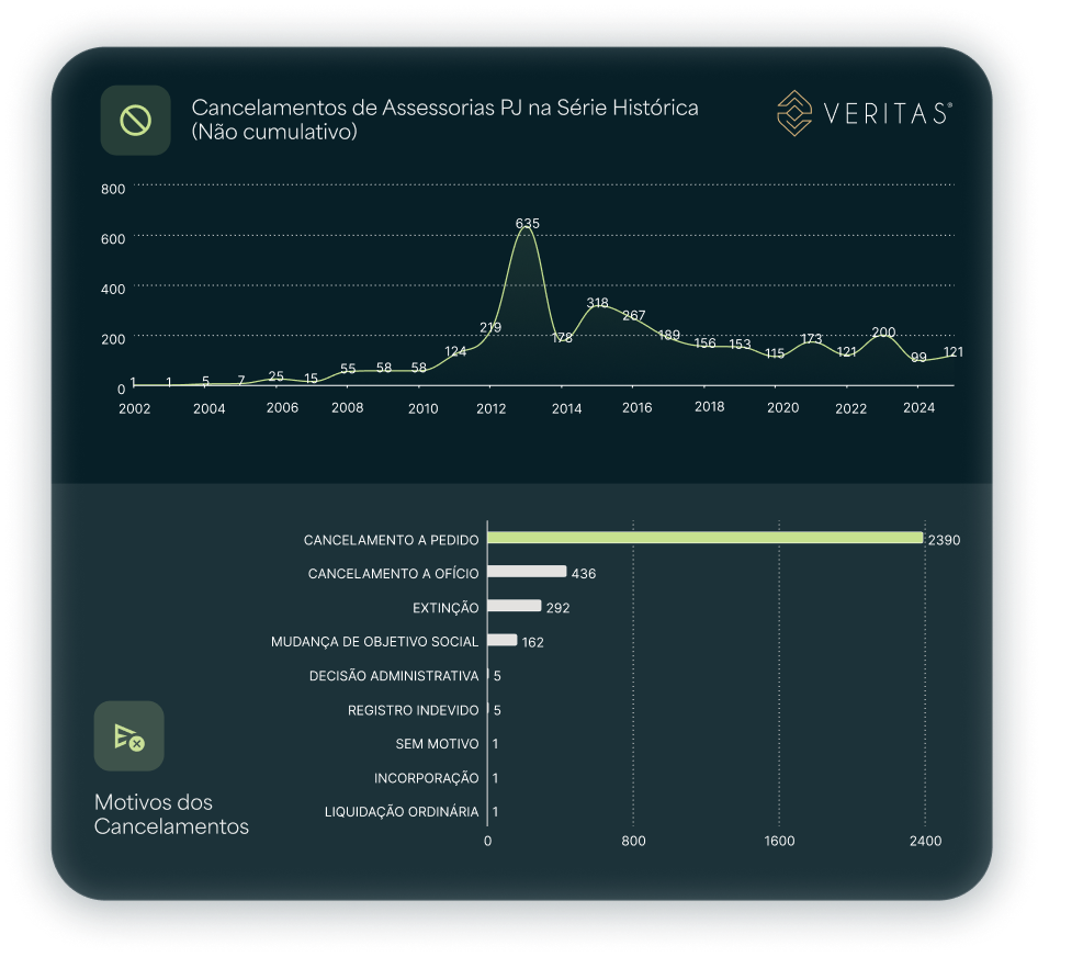 Dashboard Veritas com gráfico de linha ‘Cancelamentos de Assessorias PJ na Série Histórica (Não cumulativo)’ e barras por motivo, com maior volume em ‘cancelamento a pedido’, seguido de ‘cancelamento a ofício’ e ‘extinção’.