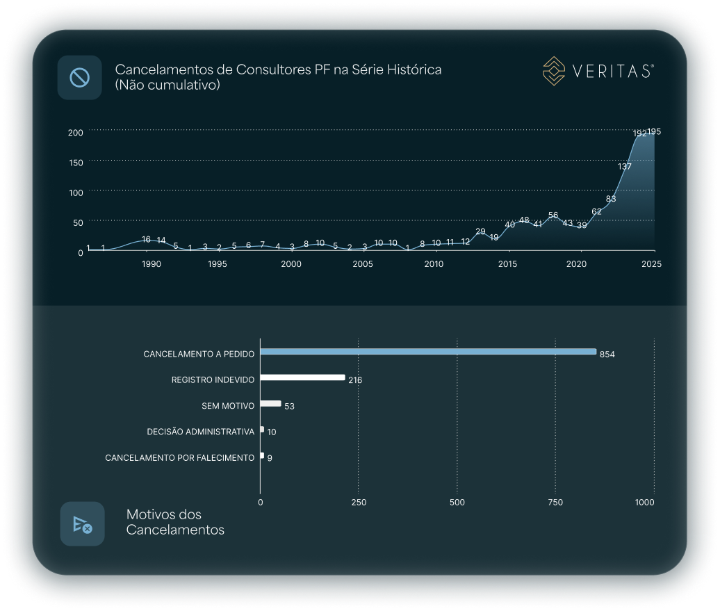 Dashboard Veritas com gráfico de linha ‘Cancelamentos de Consultores PF na Série Histórica (Não cumulativo)’ mostrando forte alta nos anos mais recentes, e gráfico de barras com motivos liderados por ‘cancelamento a pedido’.