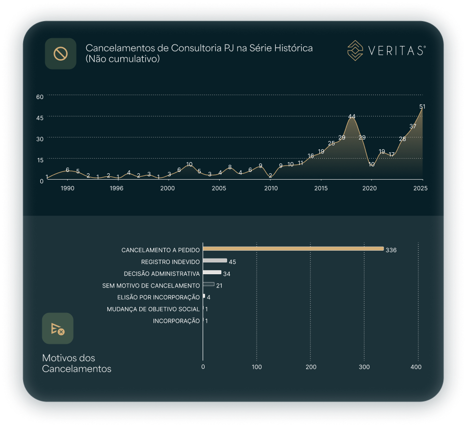 Dashboard Veritas com gráfico de linha ‘Cancelamentos de Consultoria PJ na Série Histórica (Não cumulativo)’ e barras com motivos, com predominância de ‘cancelamento a pedido’ e ocorrências menores de registro indevido e decisão administrativa.
