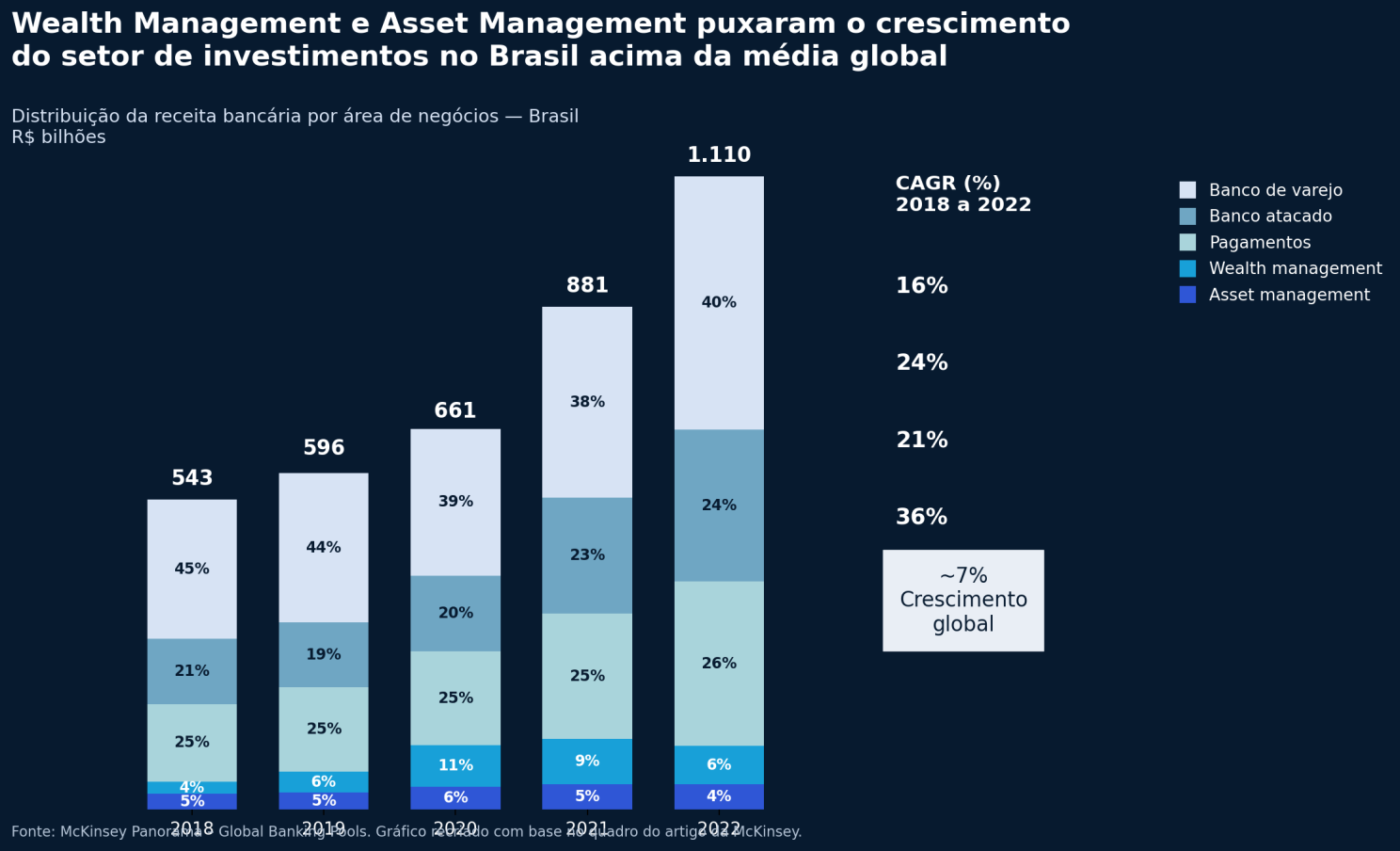Gráfico de barras empilhadas em fundo azul mostra a distribuição da receita bancária por área de negócios no Brasil entre 2018 e 2022, destacando crescimento total de R$ 543 bilhões para R$ 1,110 trilhão. O título informa que Wealth Management e Asset Management puxaram o crescimento do setor de investimentos no Brasil acima da média global, com CAGR de 36% e 21%, respectivamente, versus crescimento global aproximado de 7%.