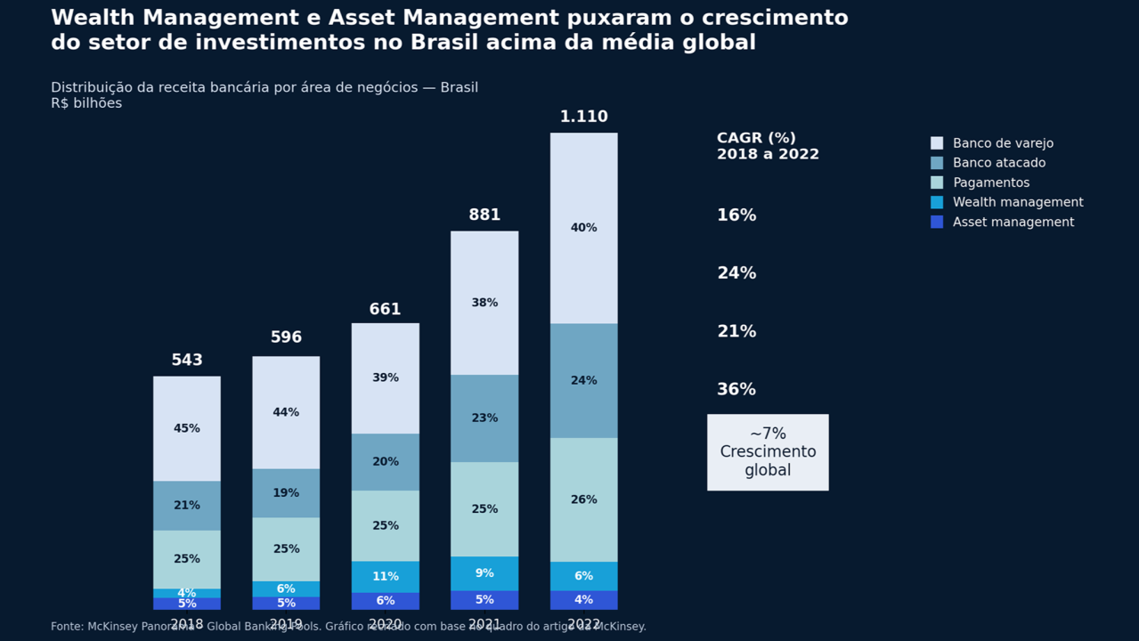 Wealth Management e Asset Management puxaram o crescimento do setor de investimentos no Brasil acima da média global
