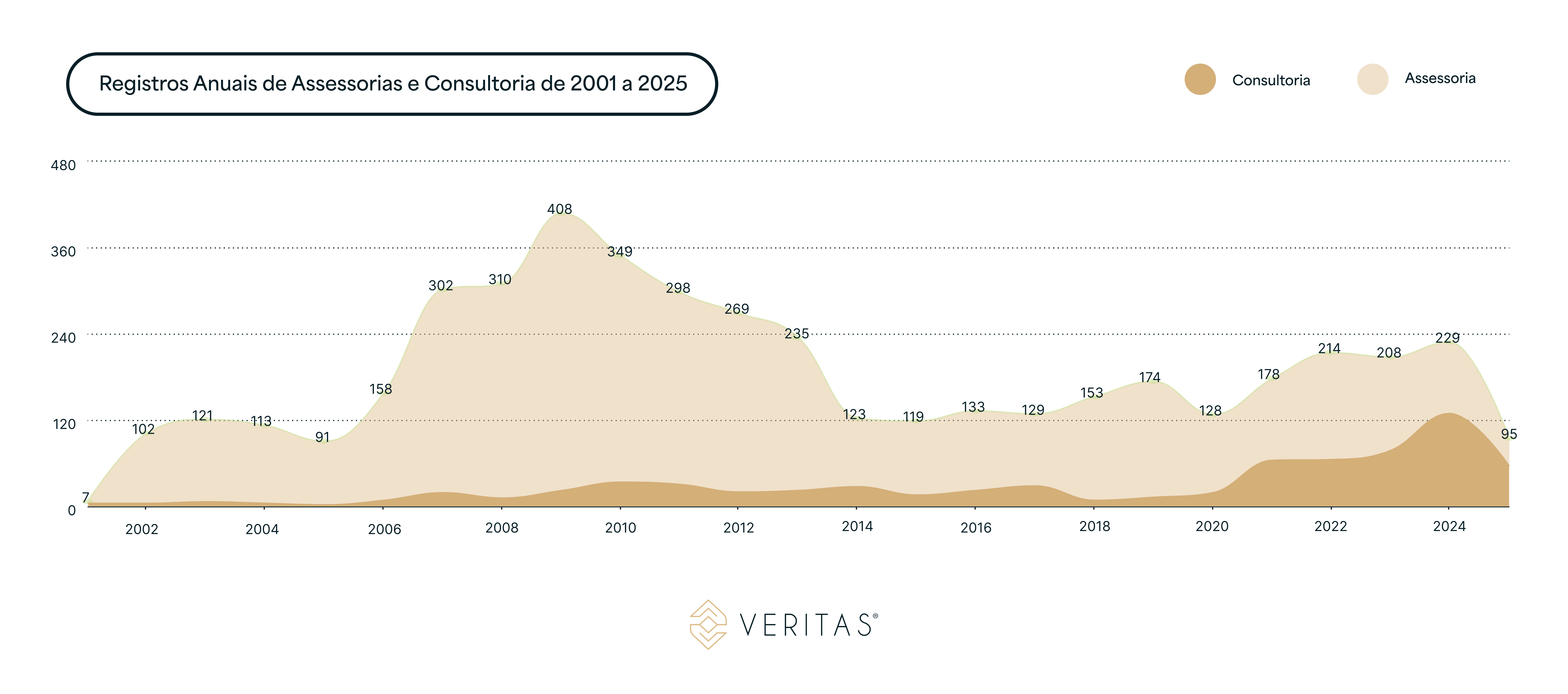 Registros anuais de PJs de Consultoria podem se igualar aos de Assessorias de Investimentos?