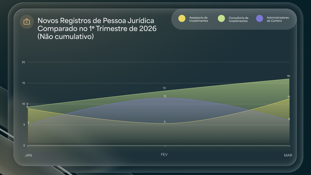 Como está o mercado financeiro em 2026? O Report do 1º trimestre de 2026 foi criado para mostrar isso.
