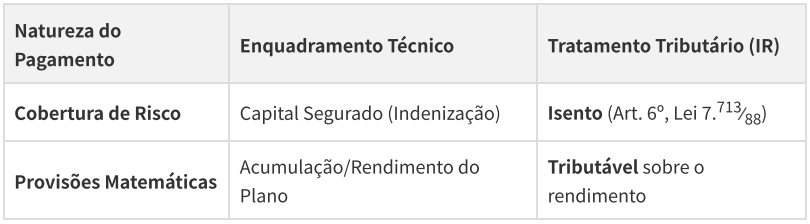 Tabela com três colunas: “Natureza do Pagamento”, “Enquadramento Técnico” e “Tratamento Tributário (IR)”. A primeira linha indica “Cobertura de Risco”, classificada como “Capital Segurado (Indenização)” e com tratamento “Isento”. A segunda linha apresenta “Provisões Matemáticas”, classificadas como “Acumulação/Rendimento do Plano” e com tratamento “Tributável sobre o rendimento”.