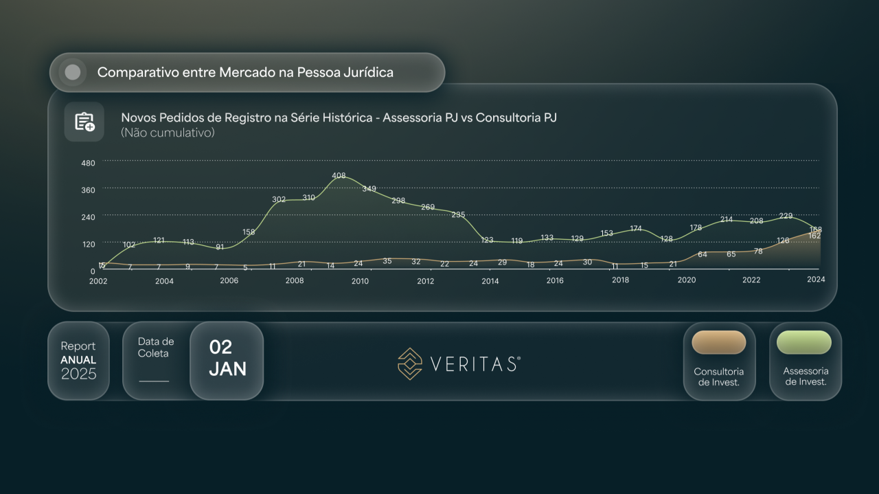 Assessoria em maturação, consultoria em expansão: por que os registros apontam um novo ciclo no Brasil